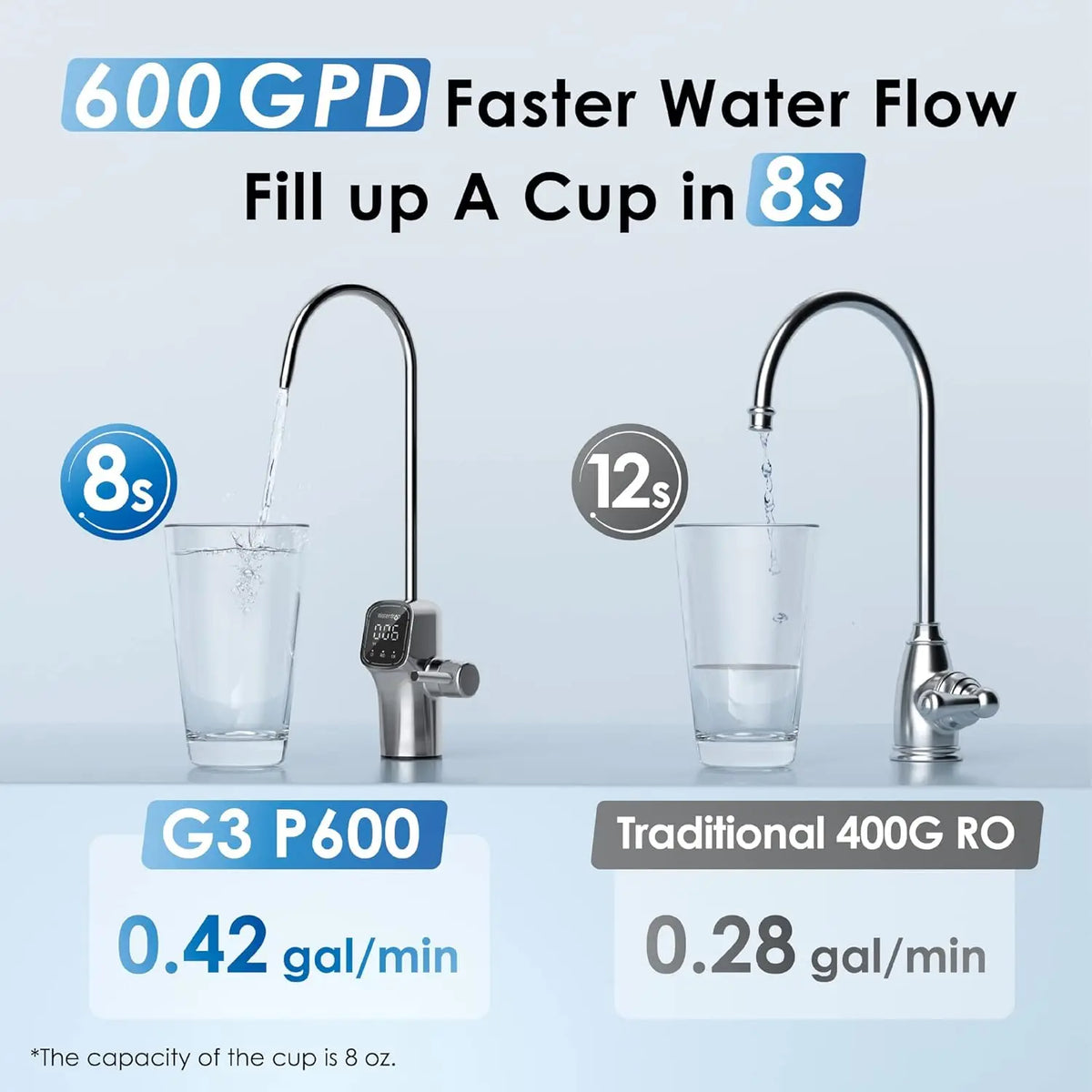Waterdrop G3P600 Reverse Osmosis System With Smart LED Faucet